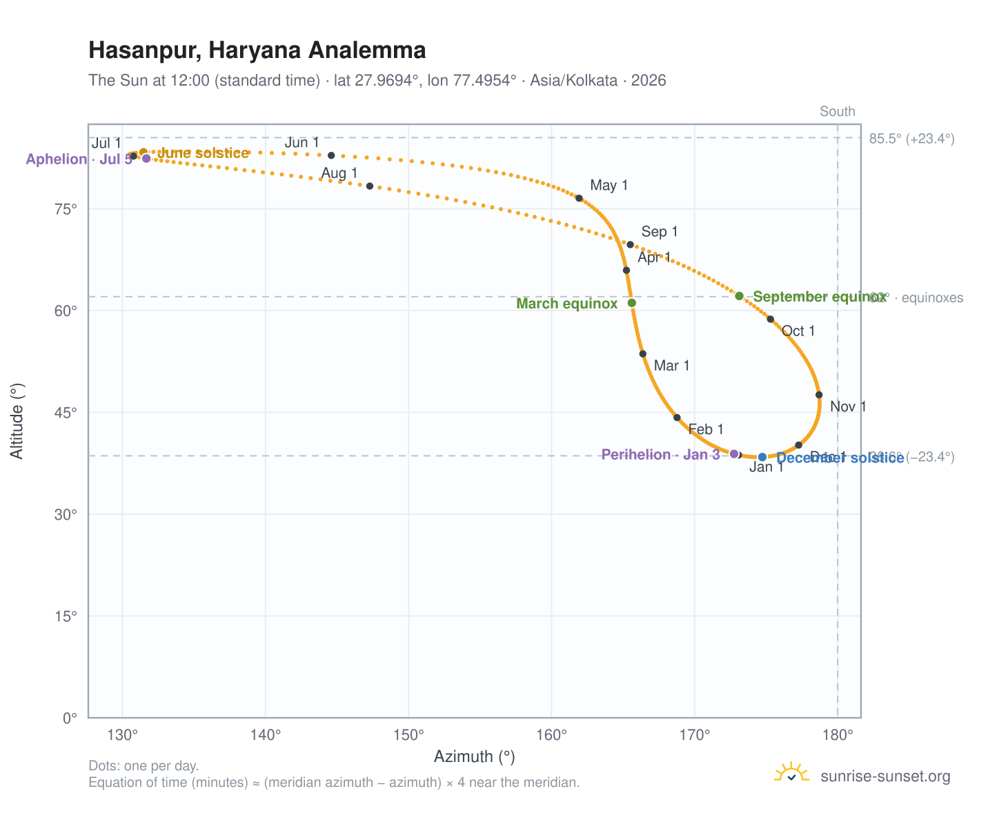 Hasanpur, Haryana analemma chart: the Sun at 12:00 (standard time) through the year