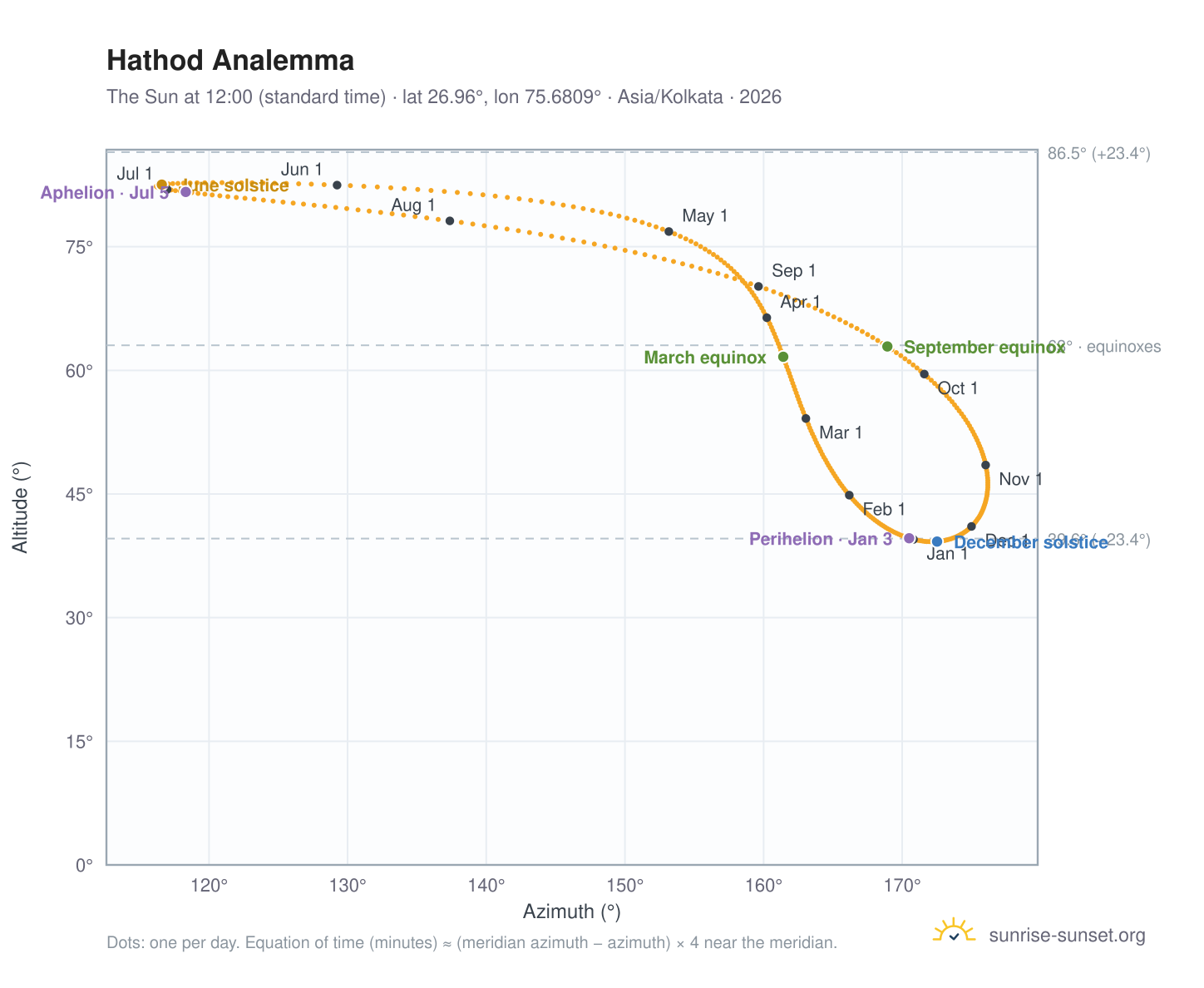 Hathod analemma chart: the Sun at 12:00 (standard time) through the year