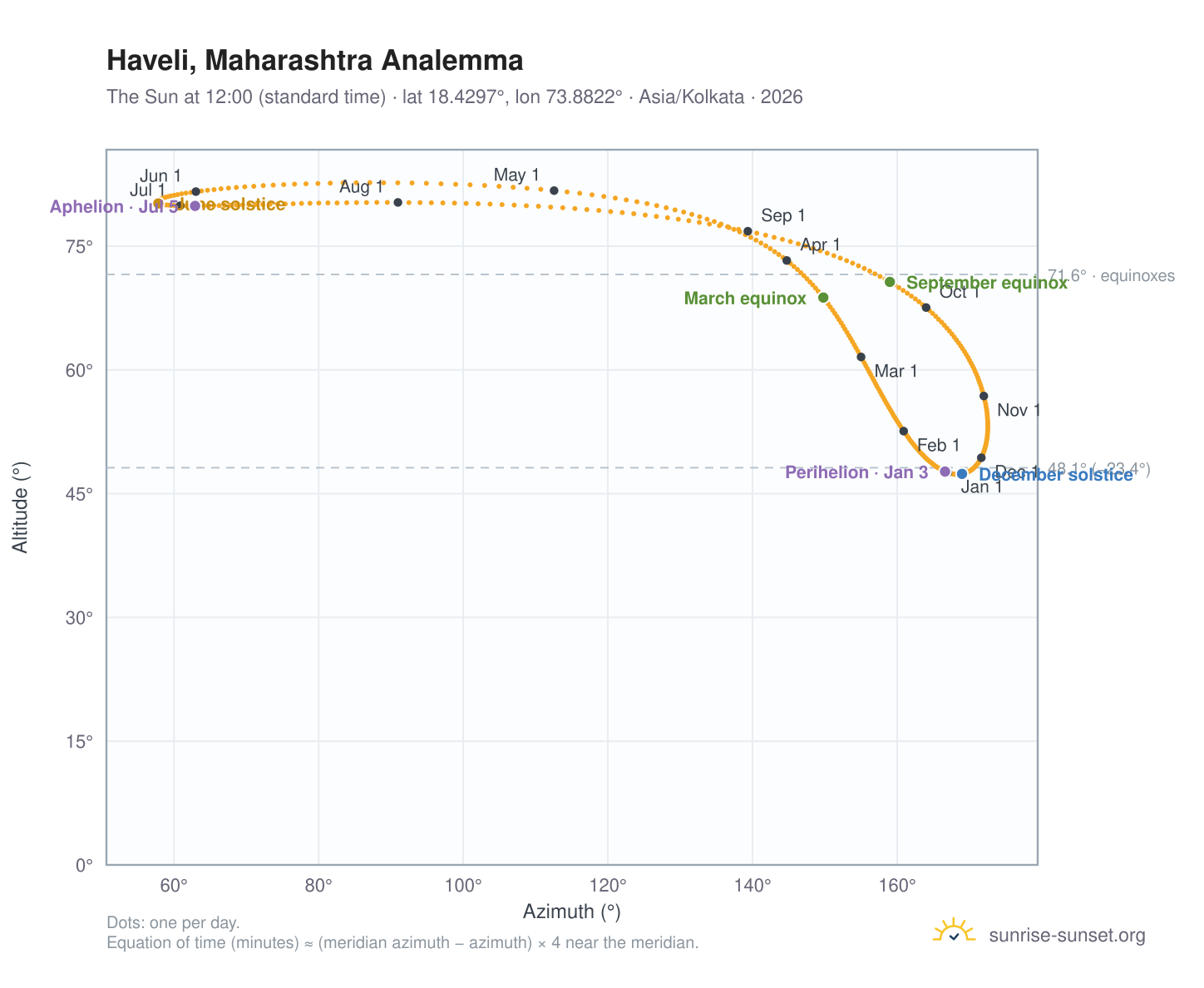 Haveli, Maharashtra analemma chart: the Sun at 12:00 (standard time) through the year