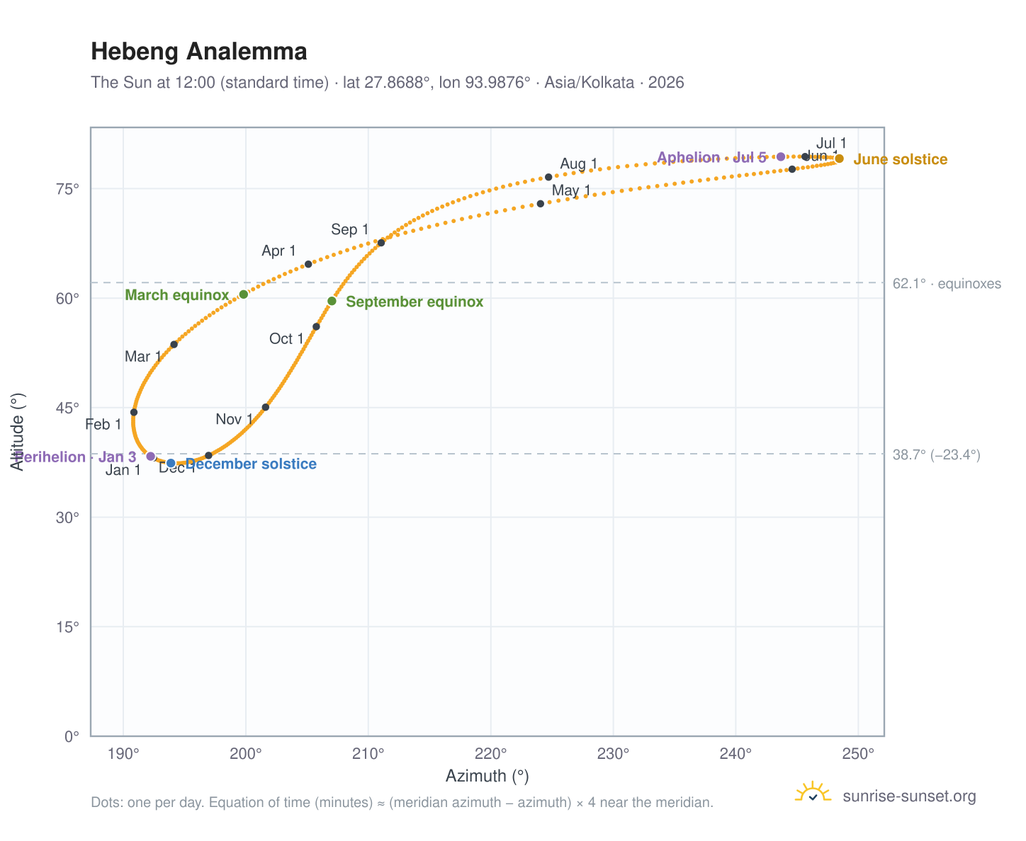 Hebeng analemma chart: the Sun at 12:00 (standard time) through the year