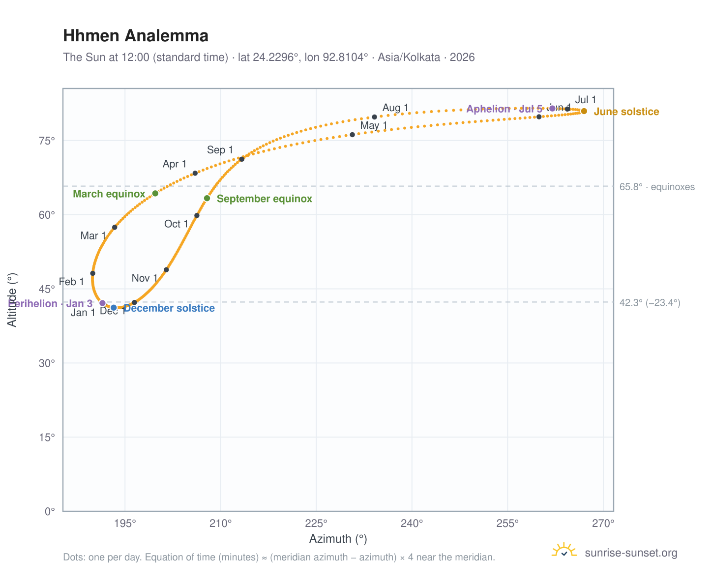 Hhmen analemma chart: the Sun at 12:00 (standard time) through the year
