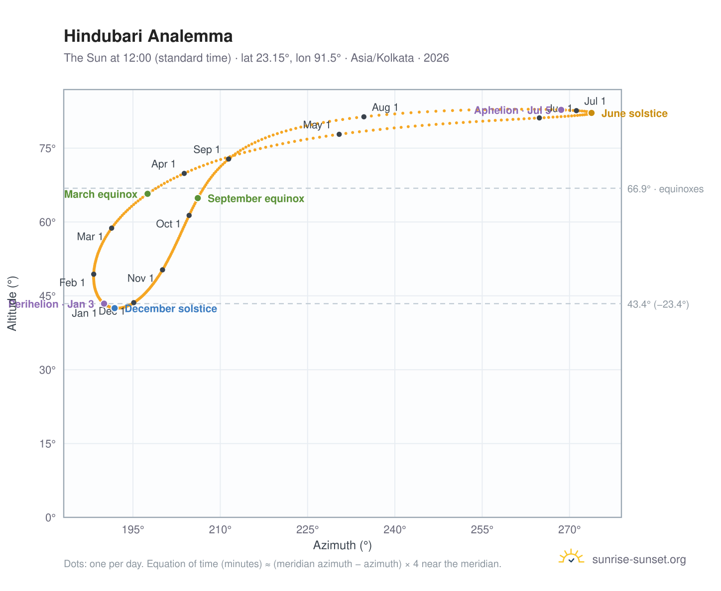 Hindubari analemma chart: the Sun at 12:00 (standard time) through the year