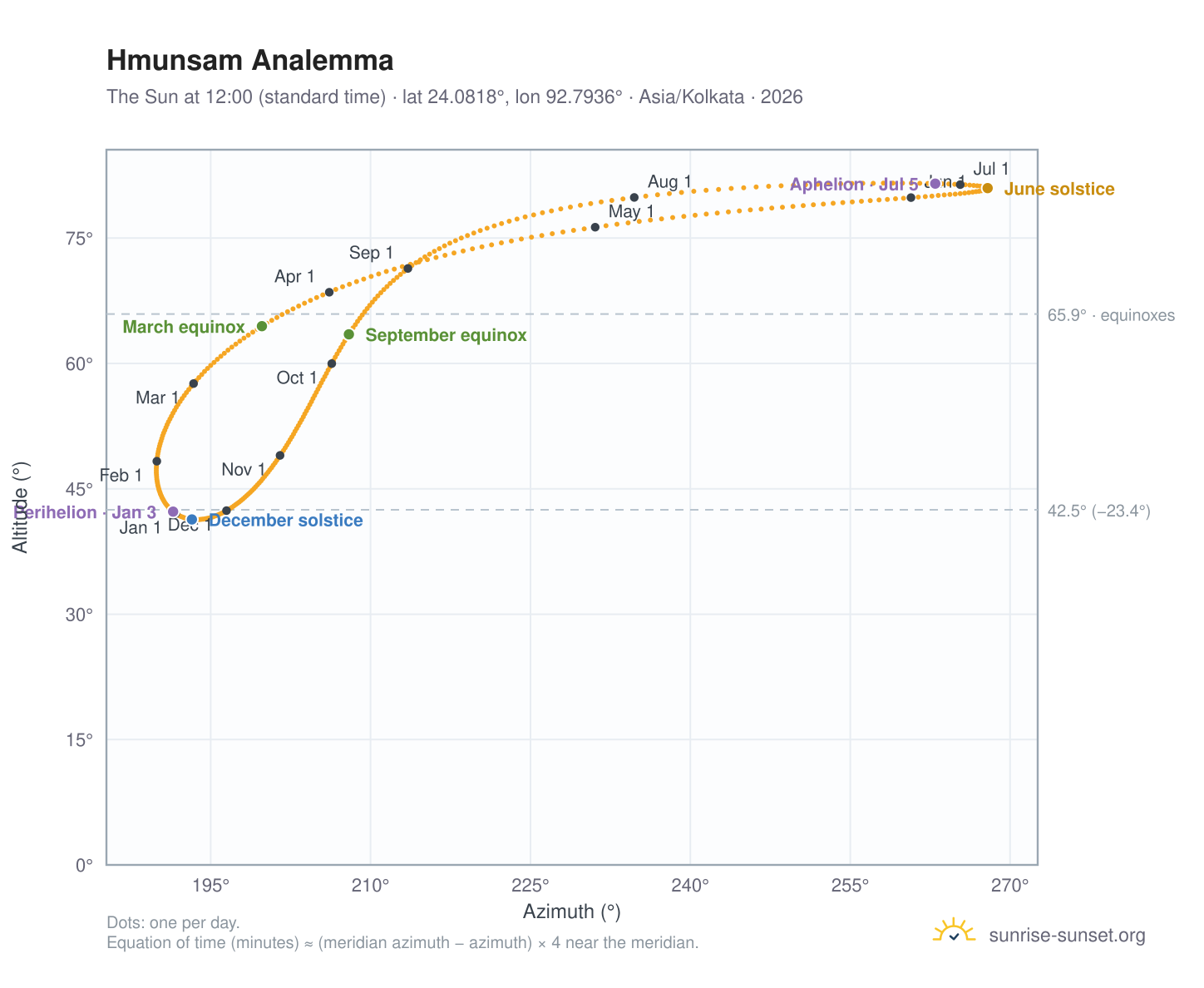 Hmunsam analemma chart: the Sun at 12:00 (standard time) through the year