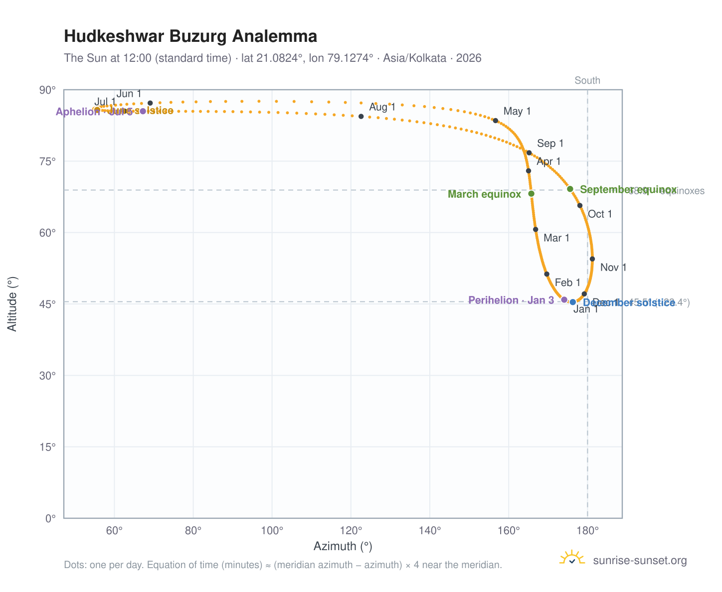 Hudkeshwar Buzurg analemma chart: the Sun at 12:00 (standard time) through the year