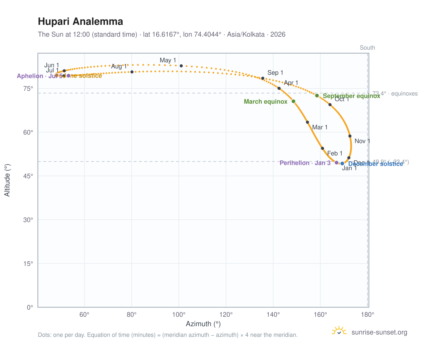 Hupari analemma chart: the Sun at 12:00 (standard time) through the year