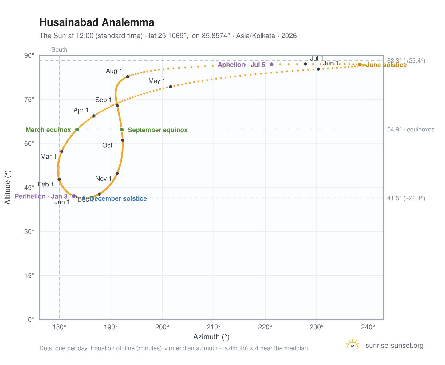 Husainabad analemma chart: the Sun at 12:00 (standard time) through the year