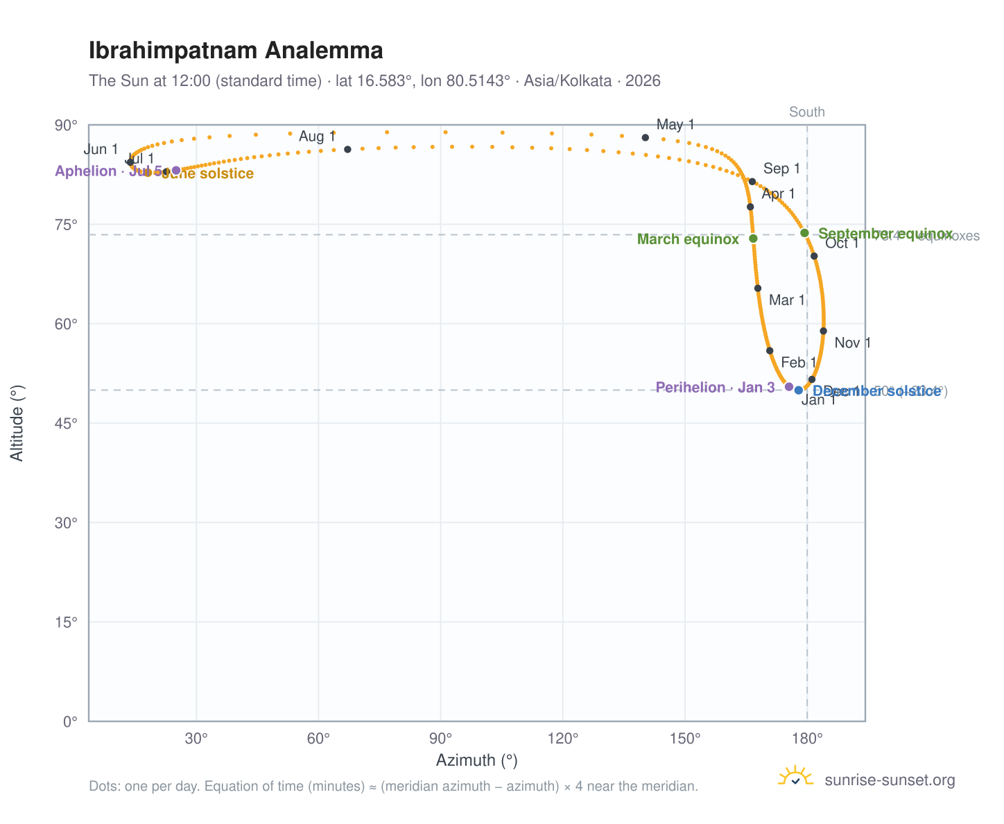 Ibrahimpatnam analemma chart: the Sun at 12:00 (standard time) through the year