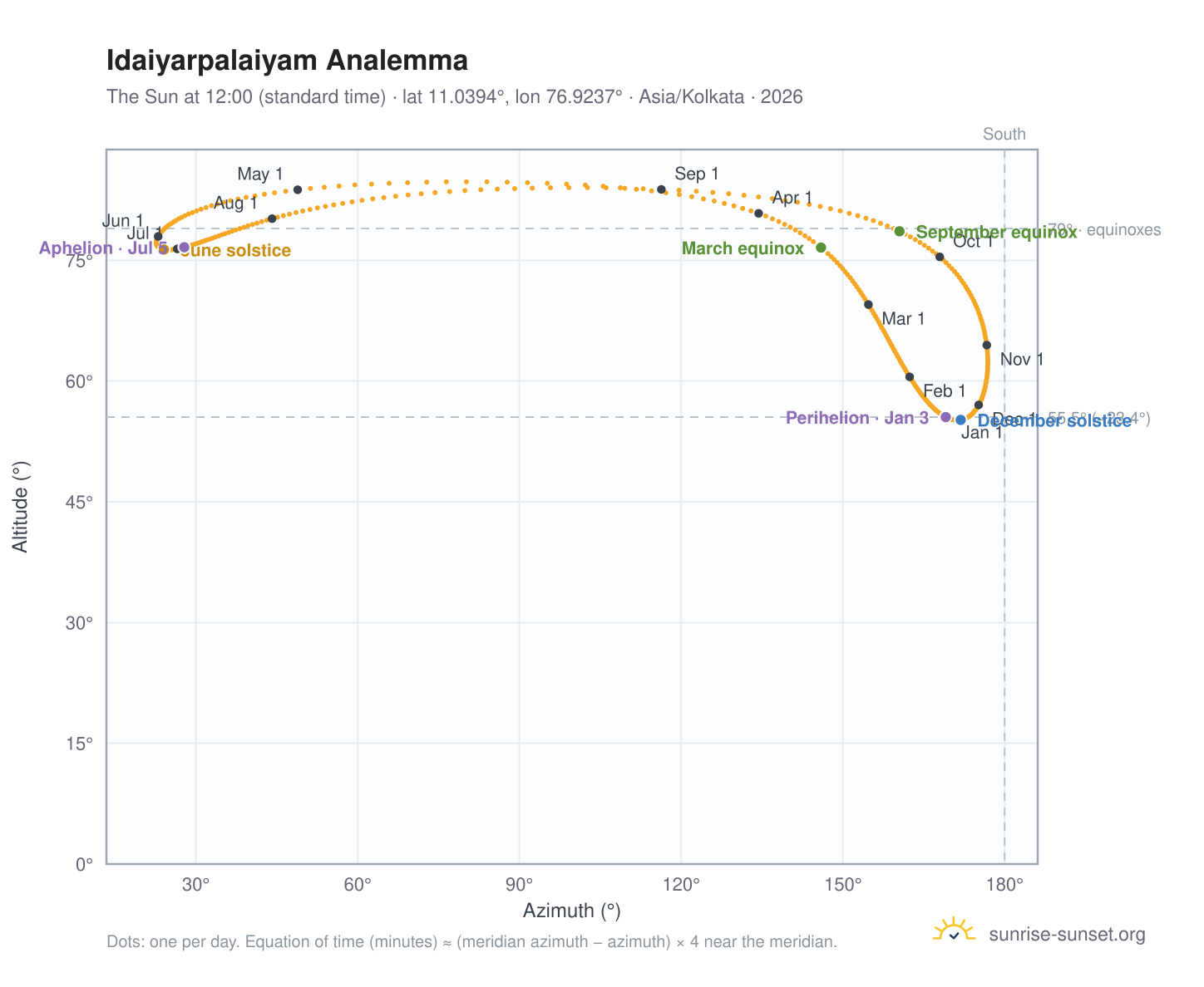 Idaiyarpalaiyam analemma chart: the Sun at 12:00 (standard time) through the year