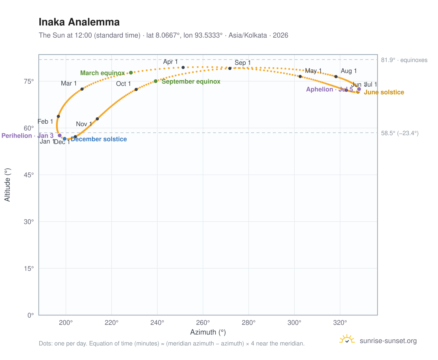 Inaka analemma chart: the Sun at 12:00 (standard time) through the year