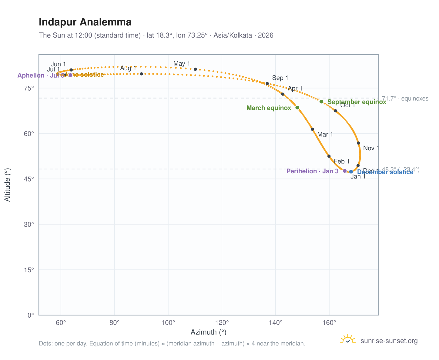Indapur analemma chart: the Sun at 12:00 (standard time) through the year