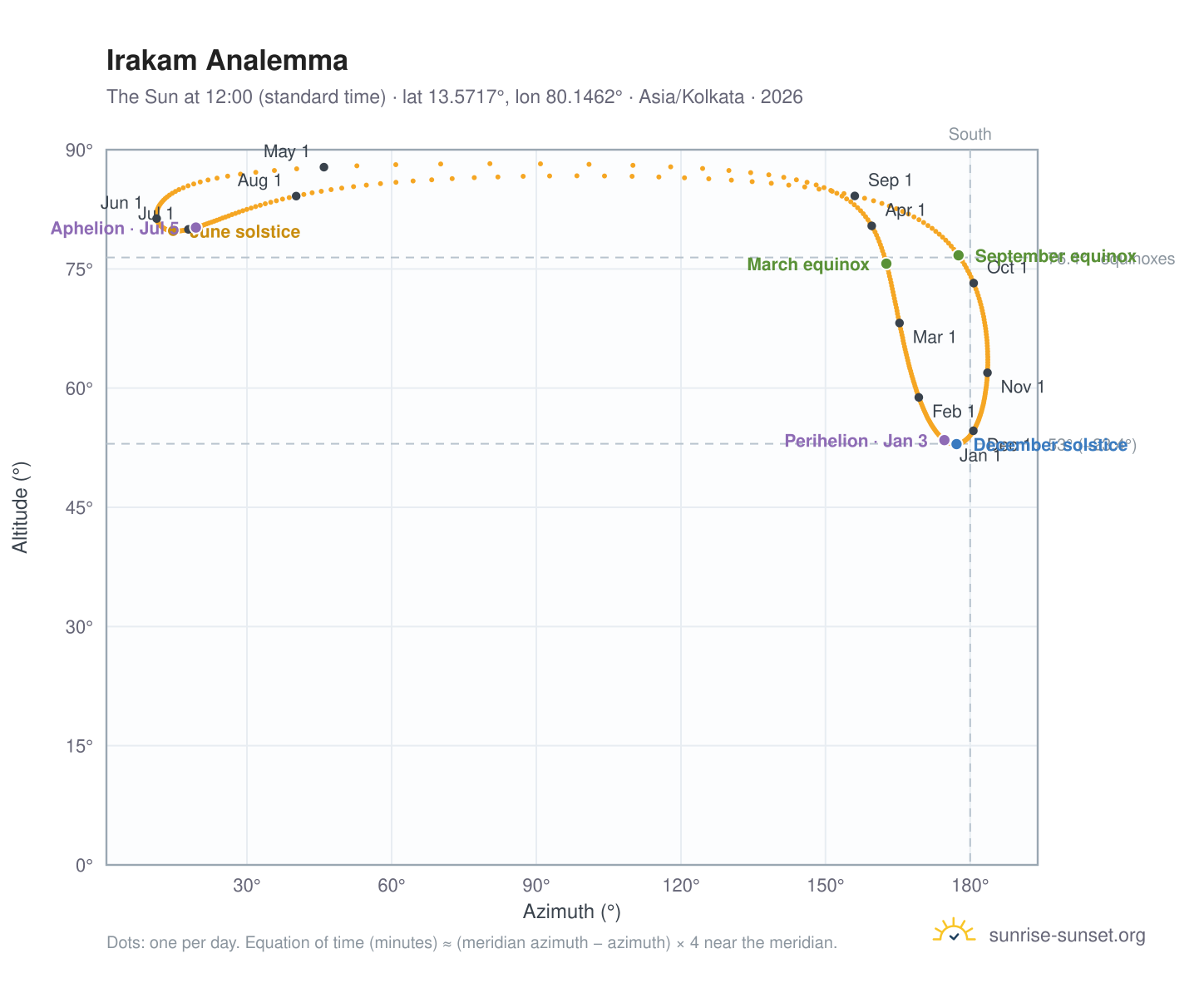 Irakam analemma chart: the Sun at 12:00 (standard time) through the year