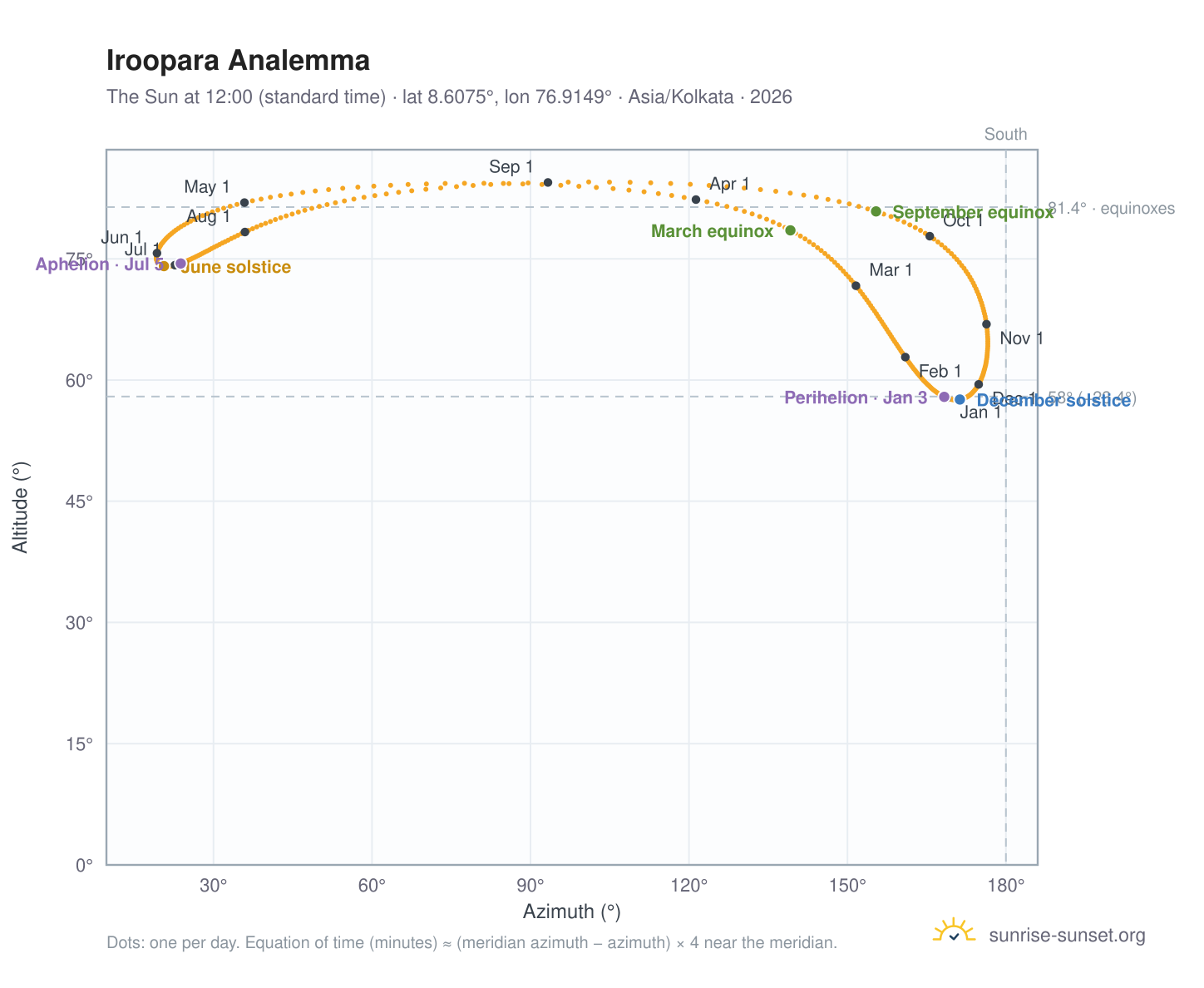Iroopara analemma chart: the Sun at 12:00 (standard time) through the year