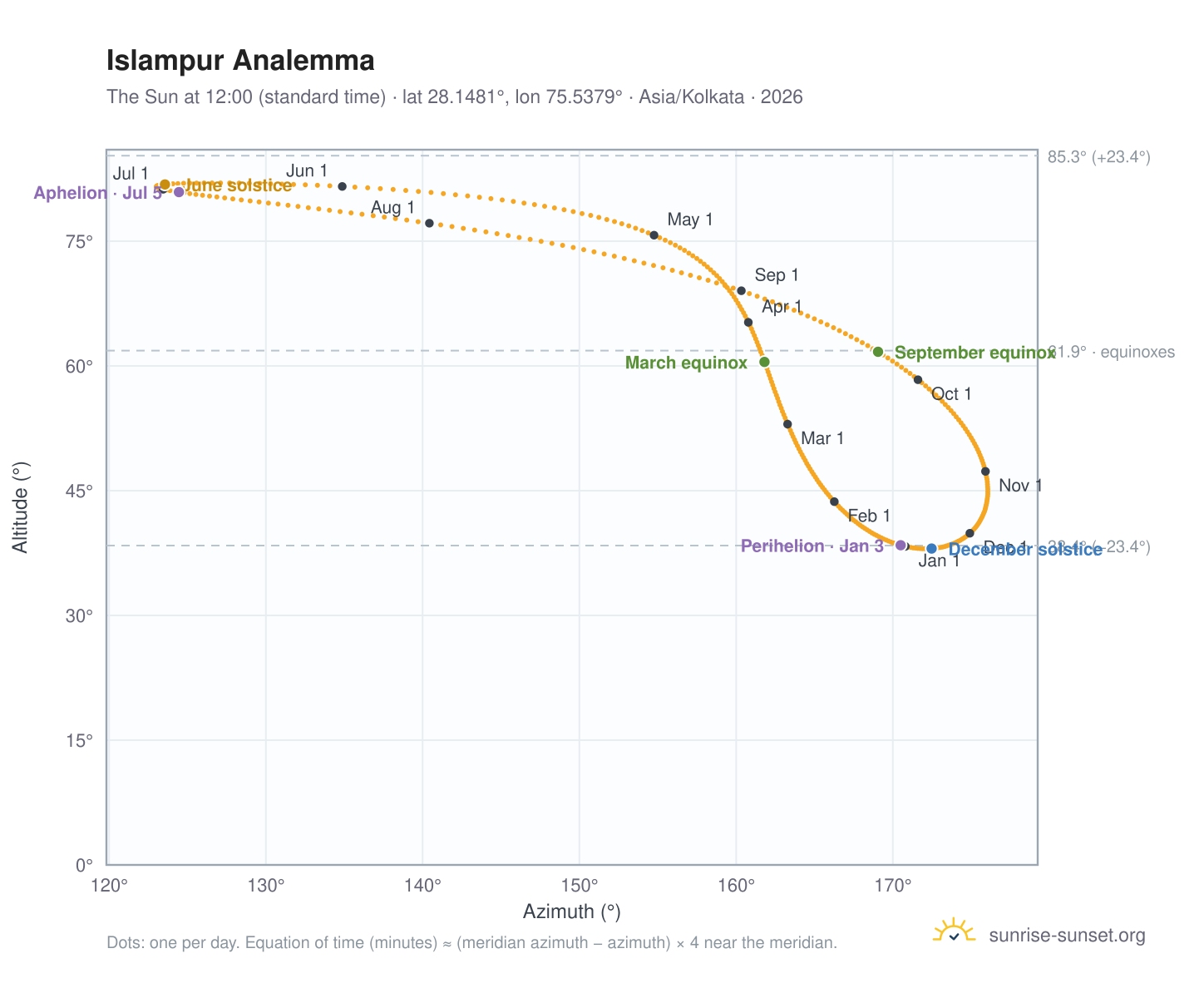 Islampur analemma chart: the Sun at 12:00 (standard time) through the year
