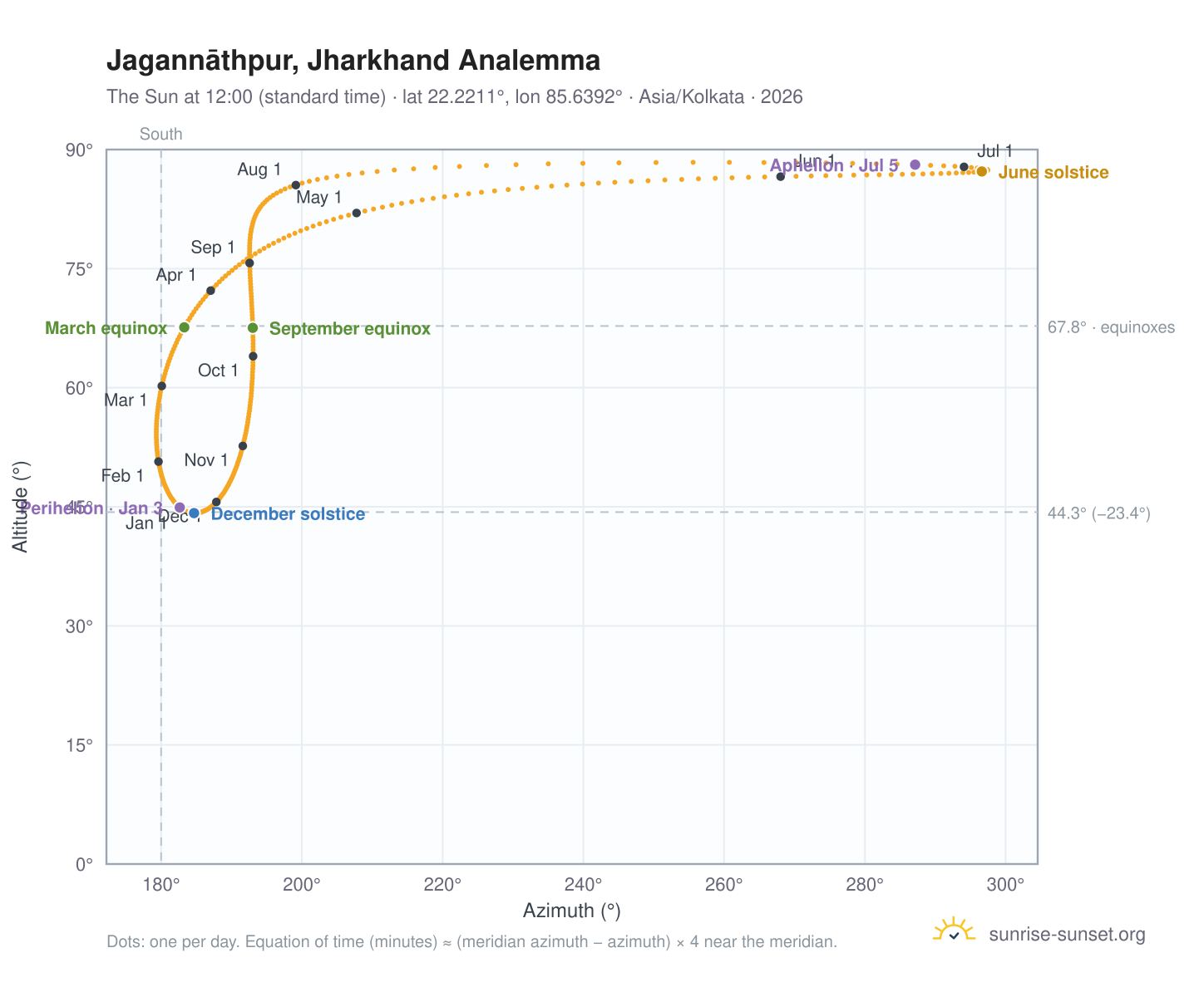 Jagannāthpur, Jharkhand analemma chart: the Sun at 12:00 (standard time) through the year