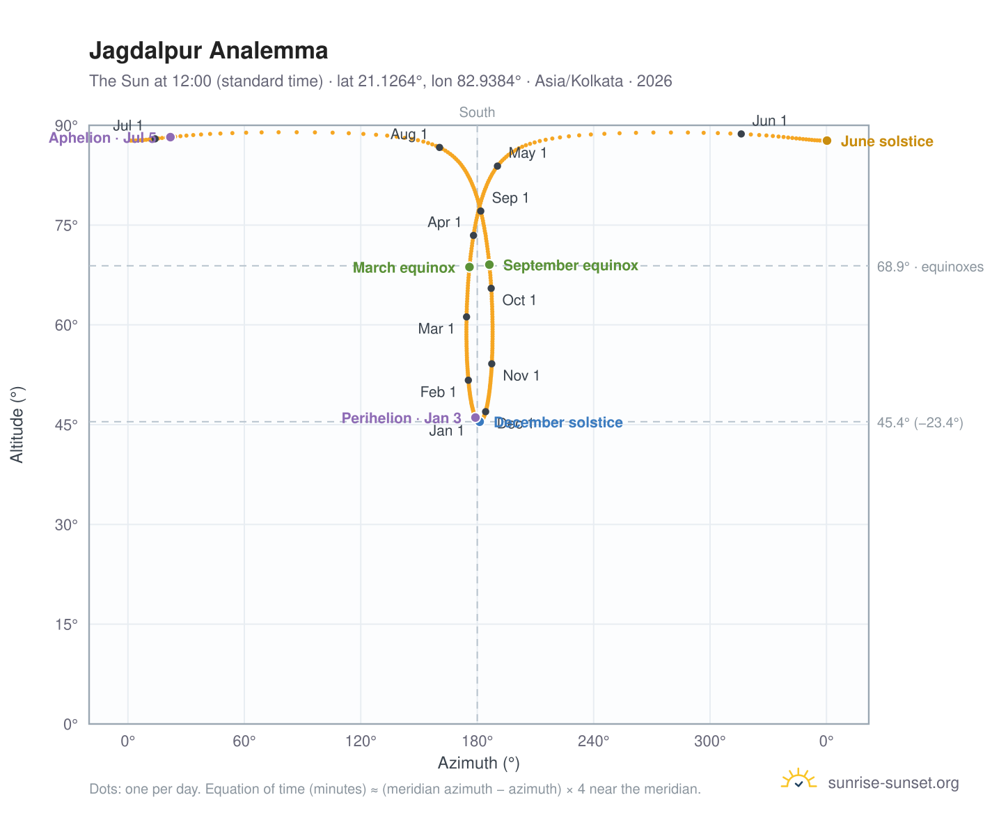 Jagdalpur analemma chart: the Sun at 12:00 (standard time) through the year