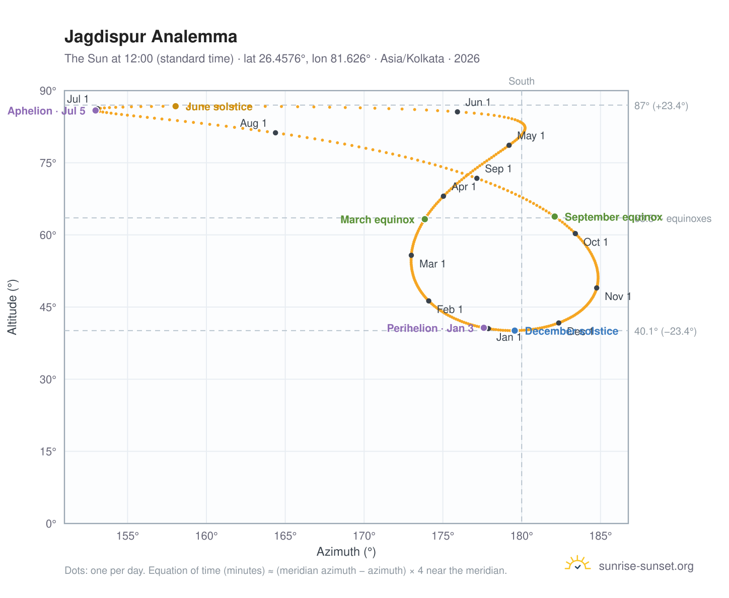 Jagdispur analemma chart: the Sun at 12:00 (standard time) through the year