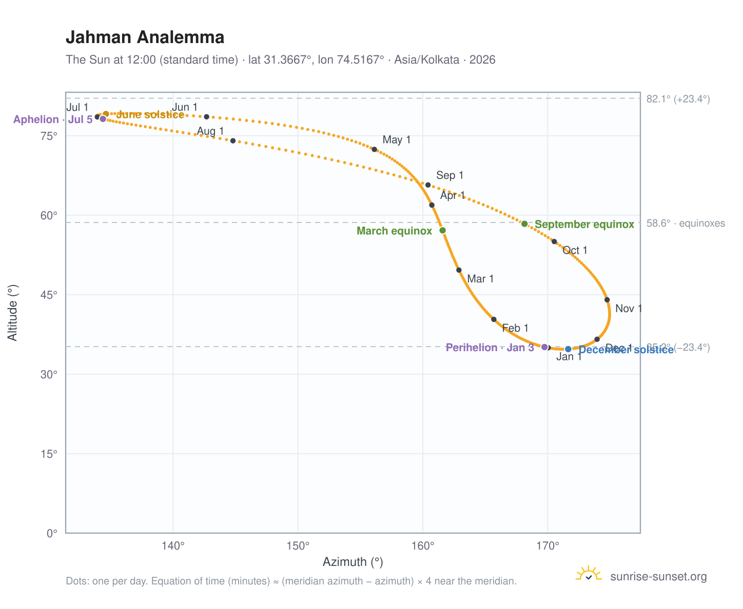 Jahman analemma chart: the Sun at 12:00 (standard time) through the year