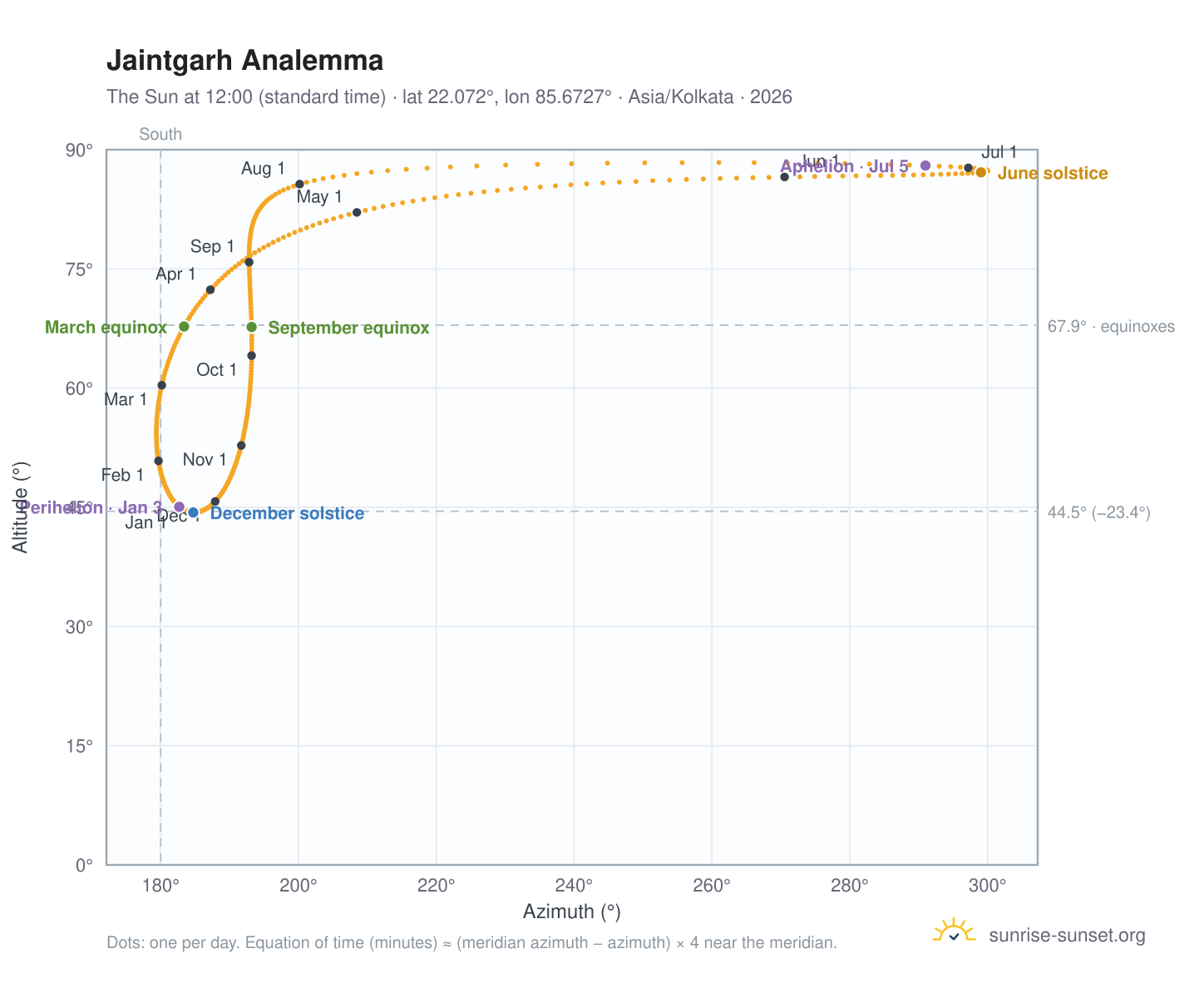 Jaintgarh analemma chart: the Sun at 12:00 (standard time) through the year