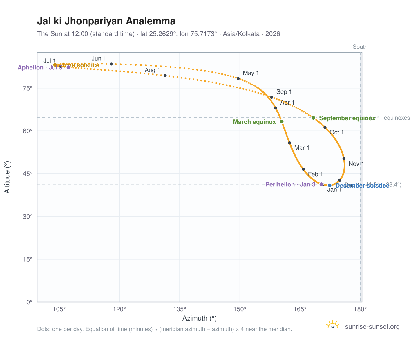 Jal ki Jhonpariyan analemma chart: the Sun at 12:00 (standard time) through the year