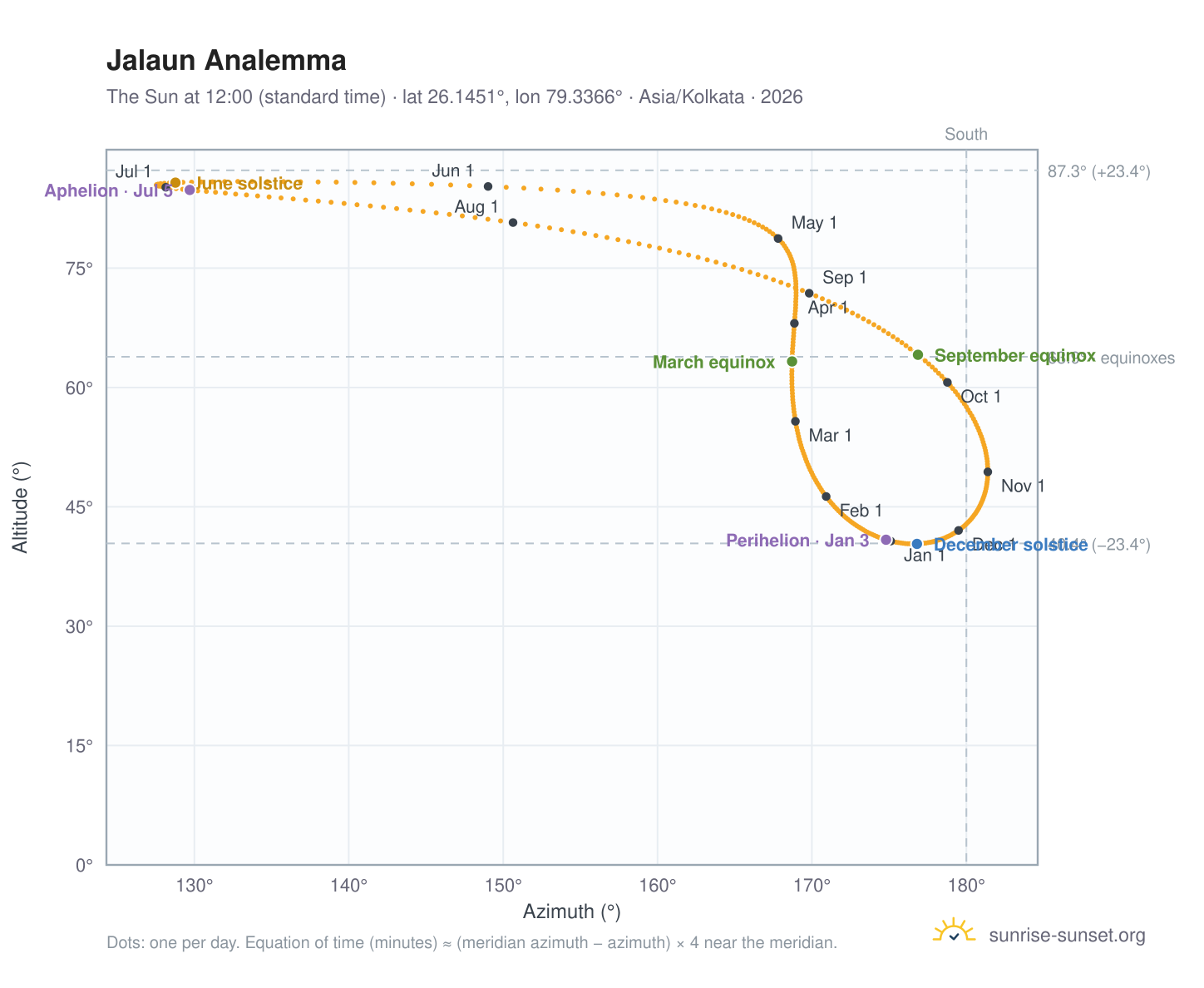 Jalaun analemma chart: the Sun at 12:00 (standard time) through the year