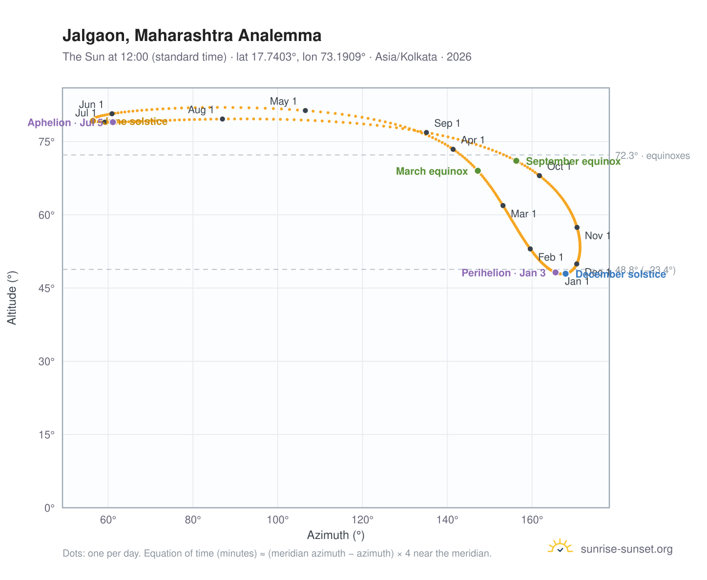 Jalgaon, Maharashtra analemma chart: the Sun at 12:00 (standard time) through the year