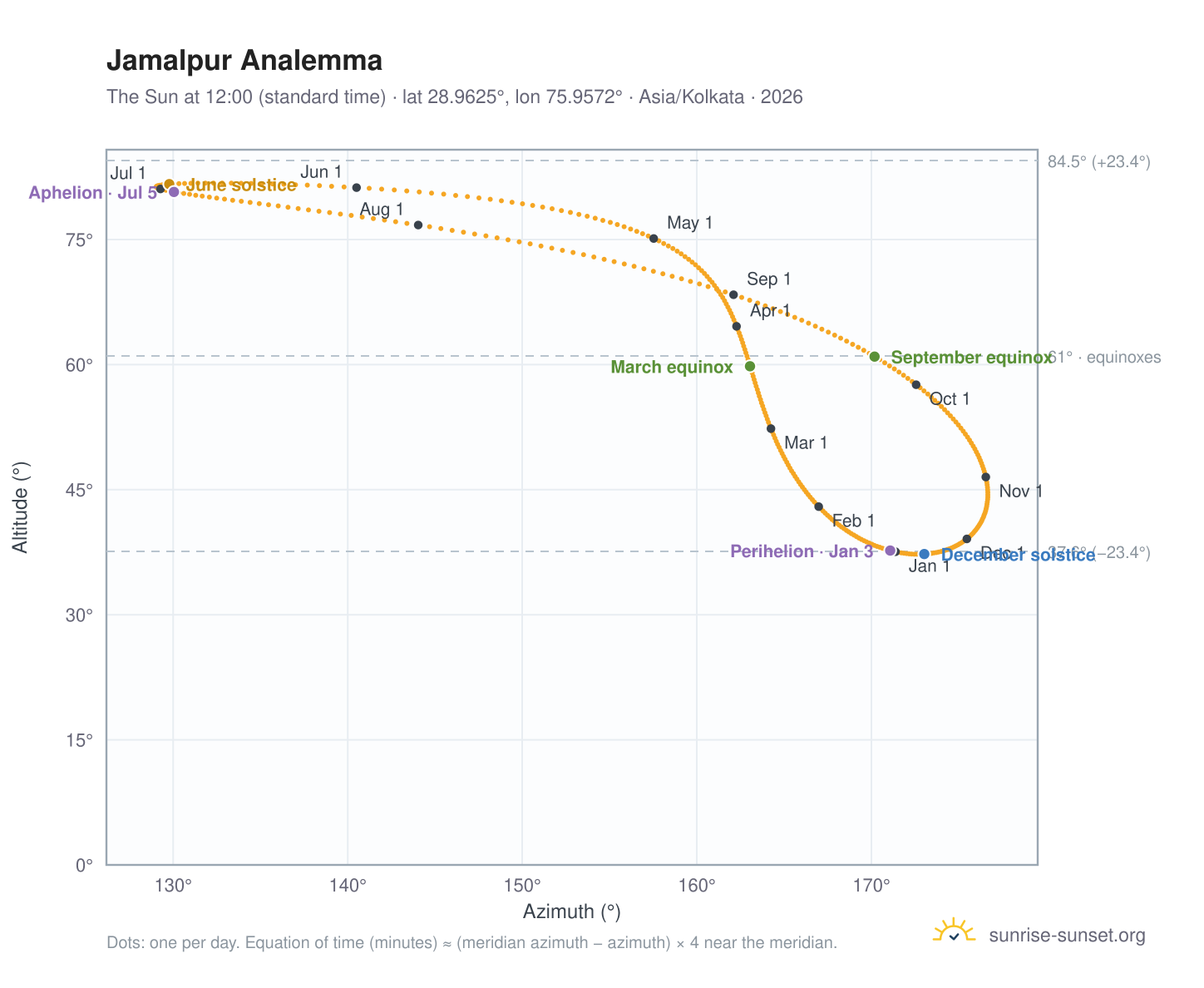 Jamalpur analemma chart: the Sun at 12:00 (standard time) through the year