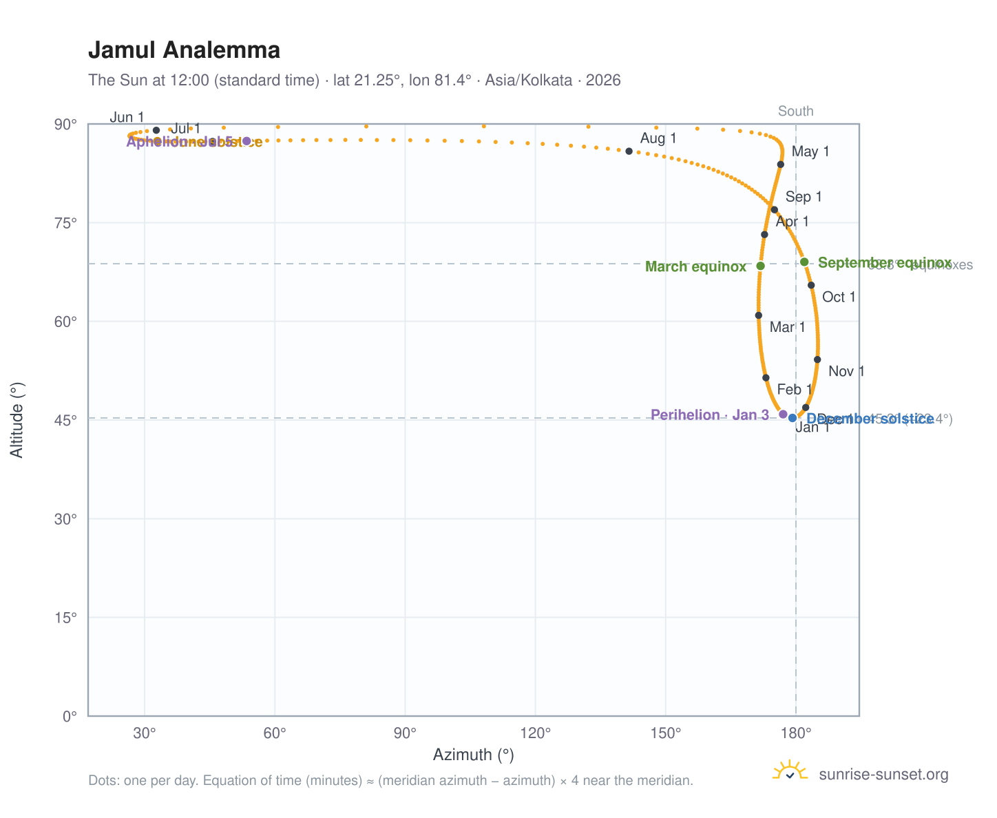 Jamul analemma chart: the Sun at 12:00 (standard time) through the year