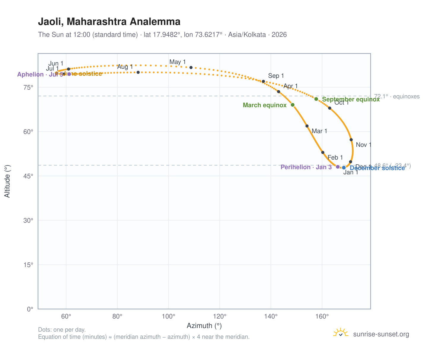 Jaoli, Maharashtra analemma chart: the Sun at 12:00 (standard time) through the year