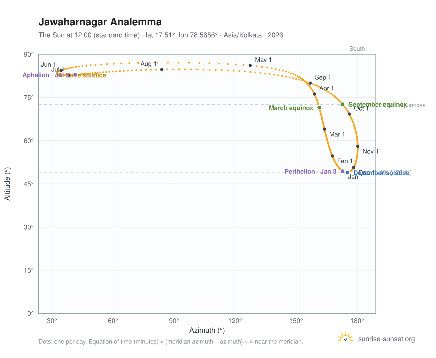 Jawaharnagar analemma chart: the Sun at 12:00 (standard time) through the year