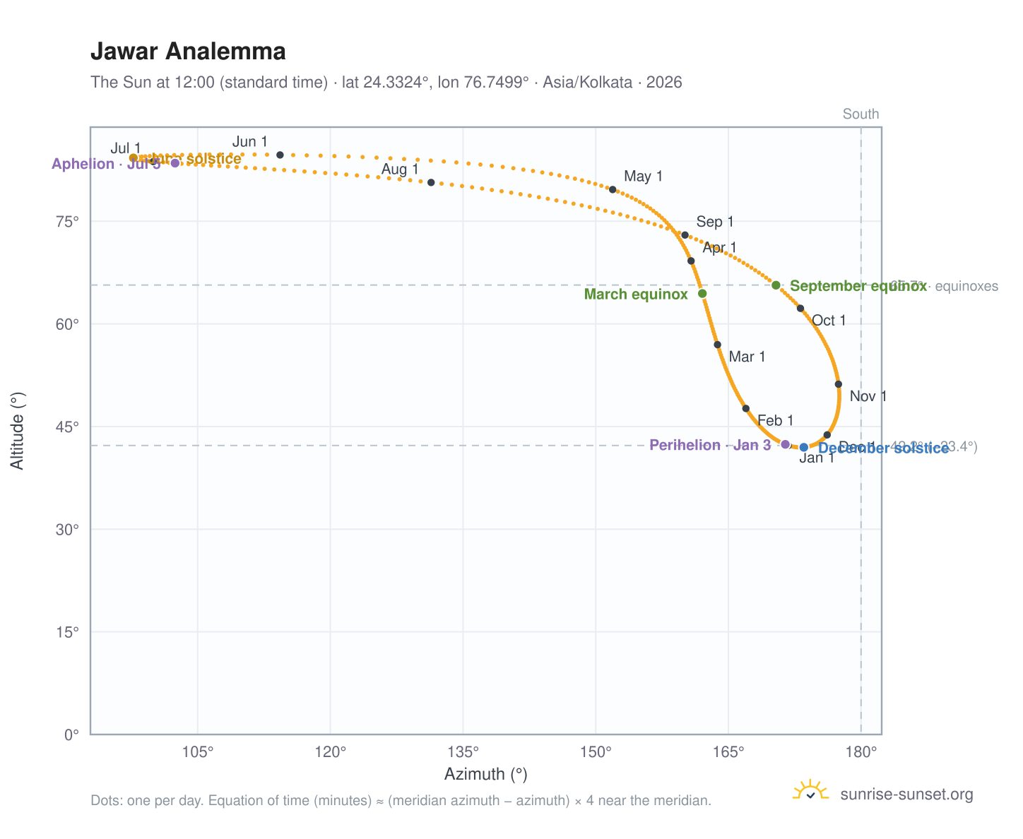 Jawar analemma chart: the Sun at 12:00 (standard time) through the year
