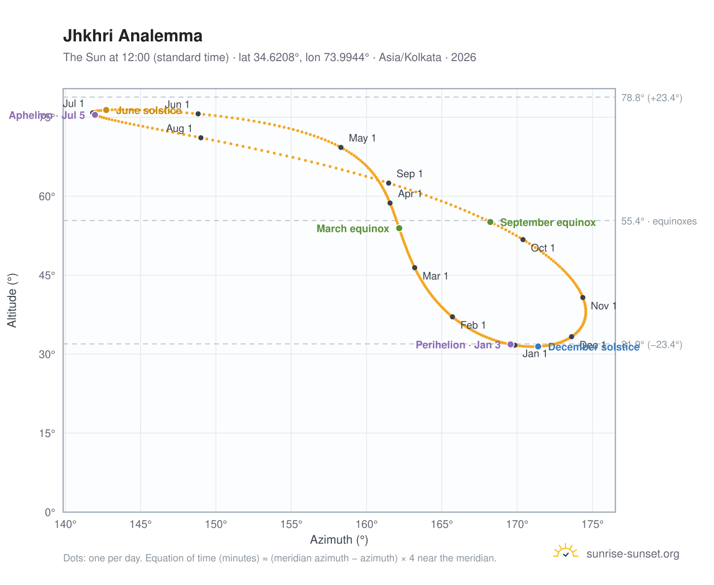 Jhkhri analemma chart: the Sun at 12:00 (standard time) through the year