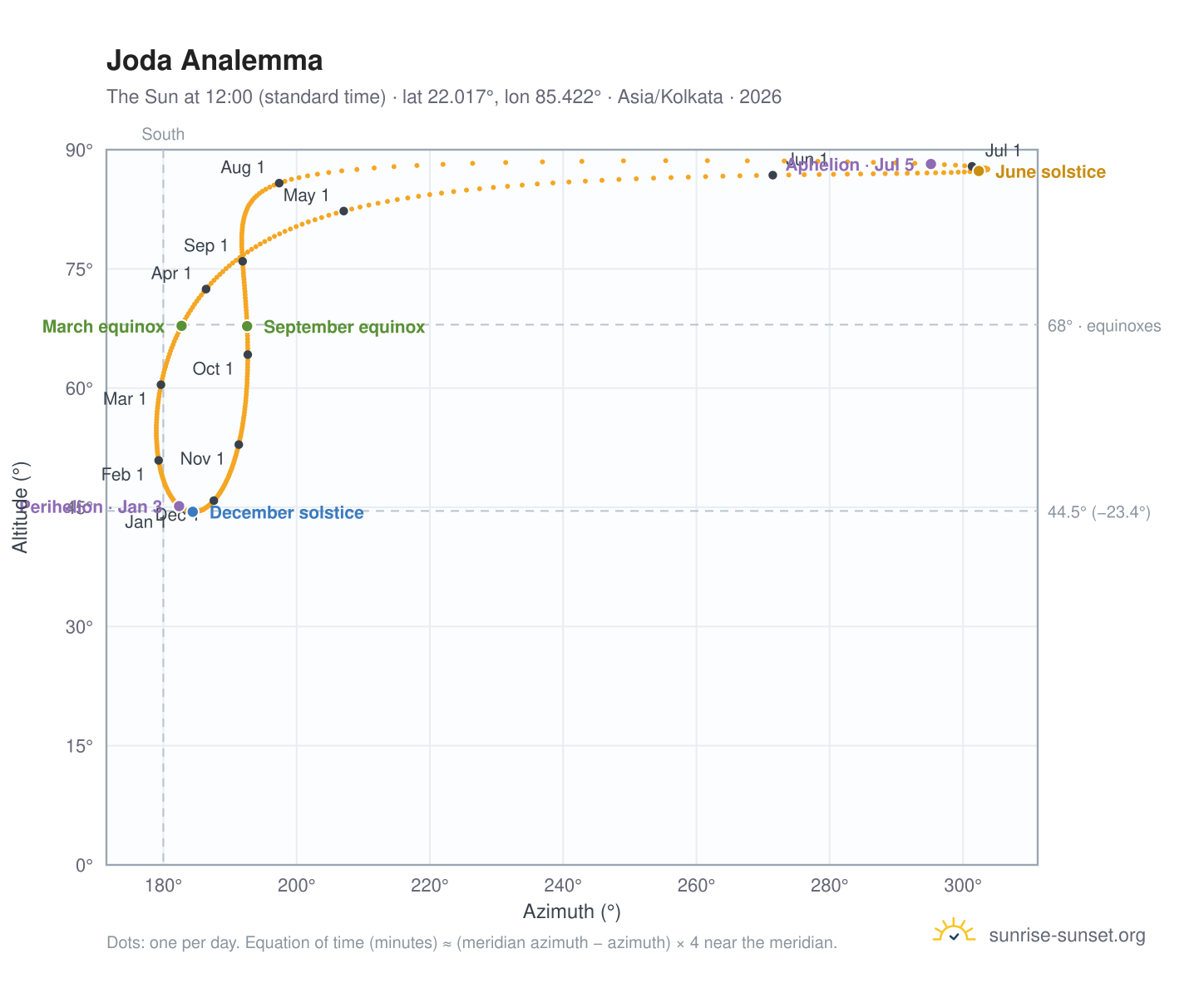Joda analemma chart: the Sun at 12:00 (standard time) through the year