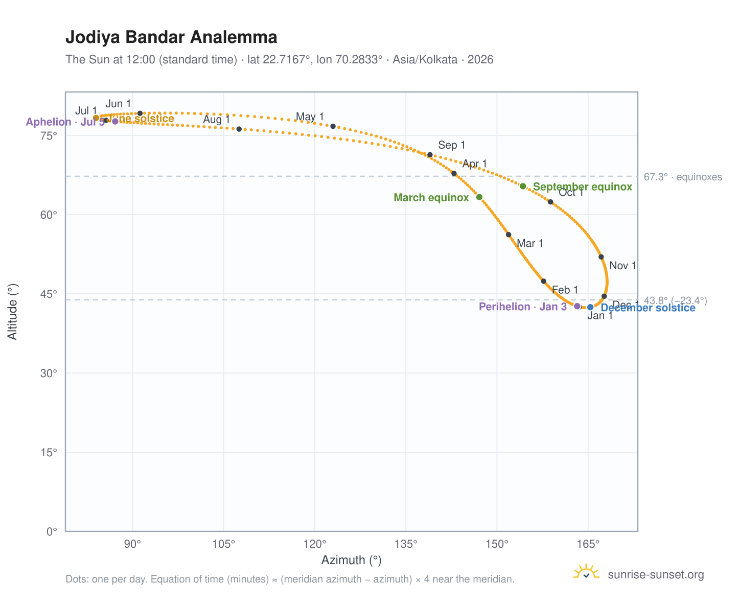 Jodiya Bandar analemma chart: the Sun at 12:00 (standard time) through the year