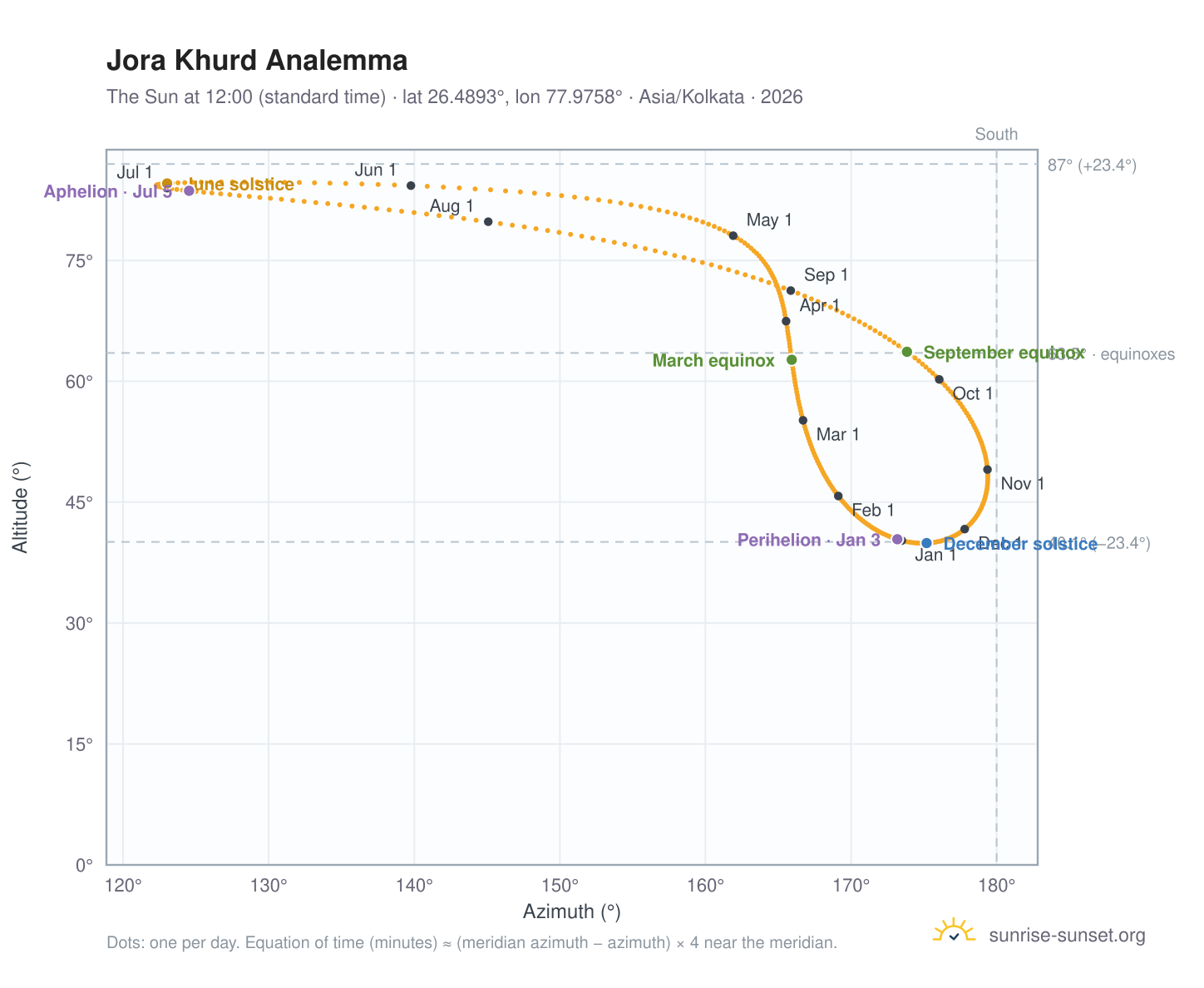 Jora Khurd analemma chart: the Sun at 12:00 (standard time) through the year