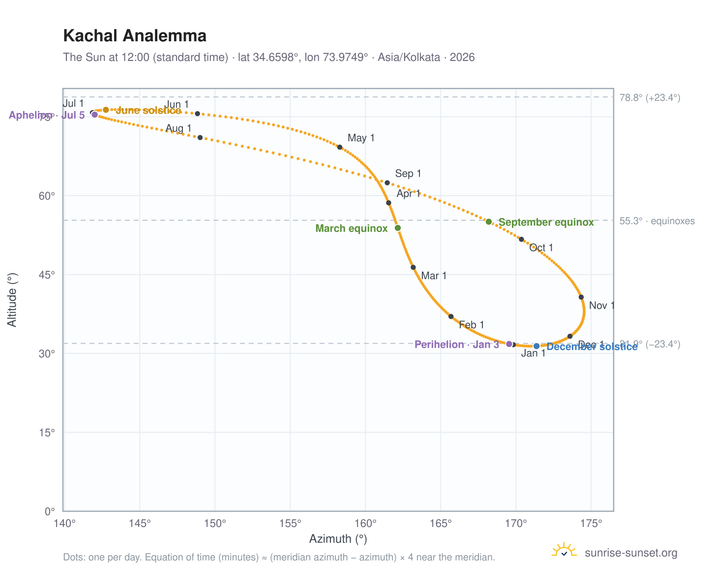Kachal analemma chart: the Sun at 12:00 (standard time) through the year
