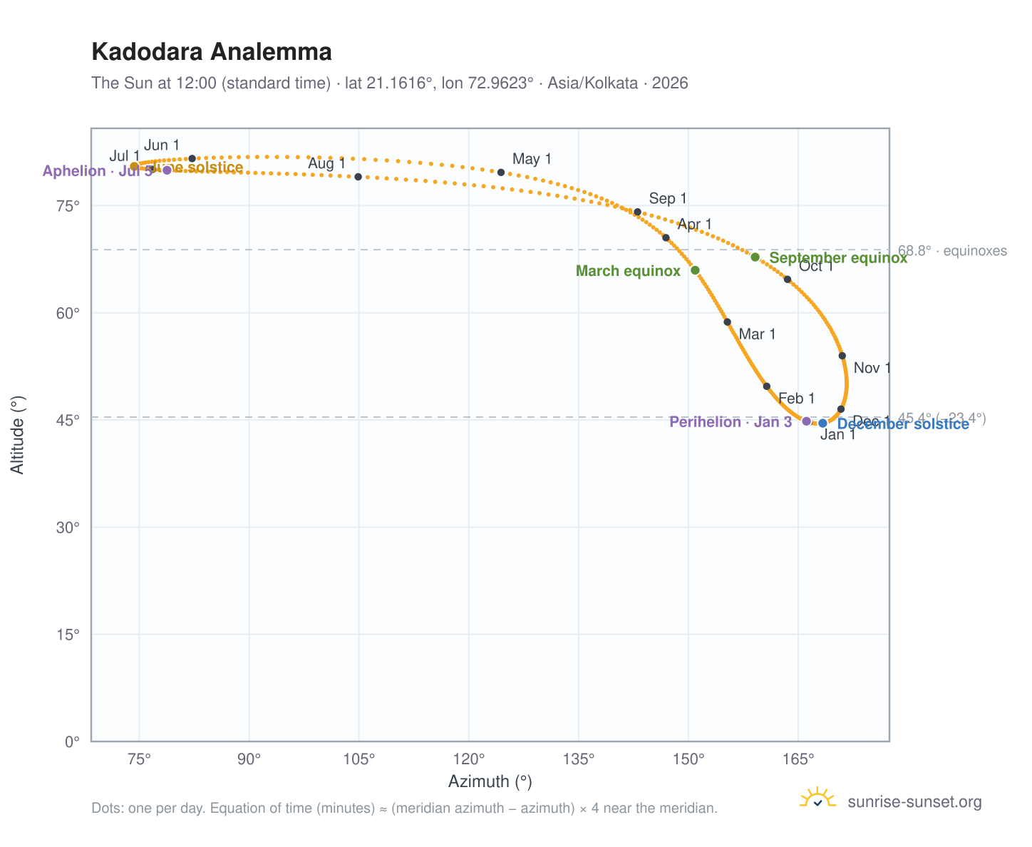 Kadodara analemma chart: the Sun at 12:00 (standard time) through the year