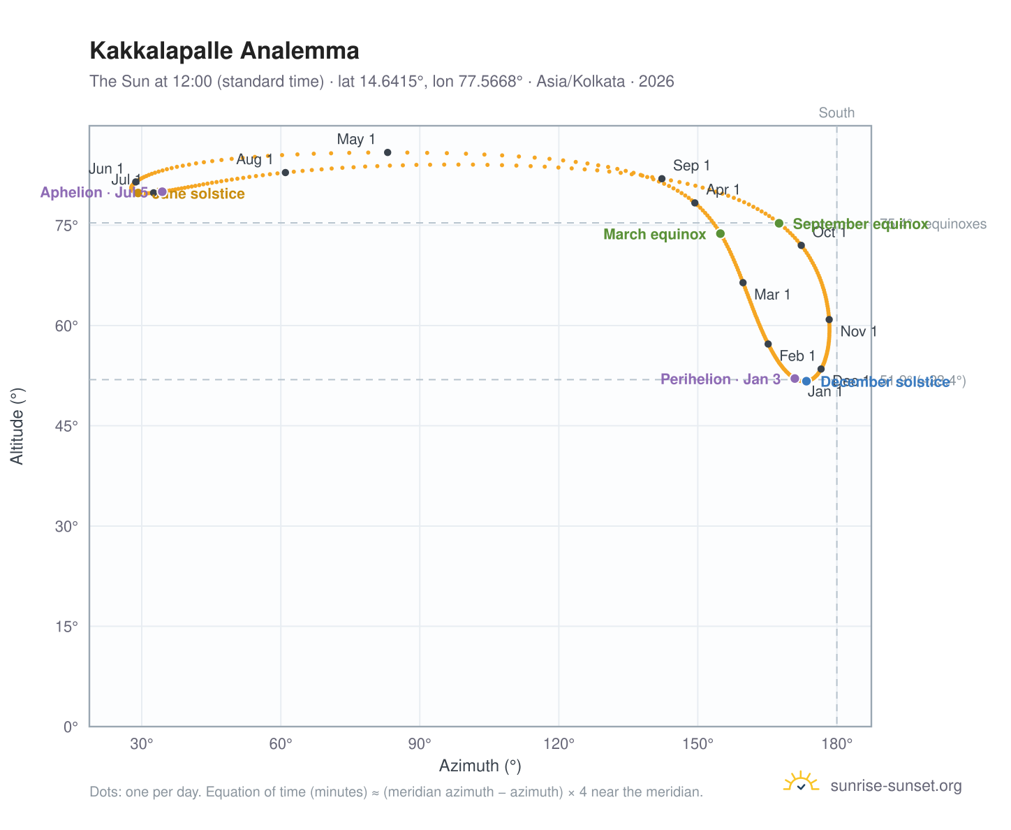Kakkalapalle analemma chart: the Sun at 12:00 (standard time) through the year