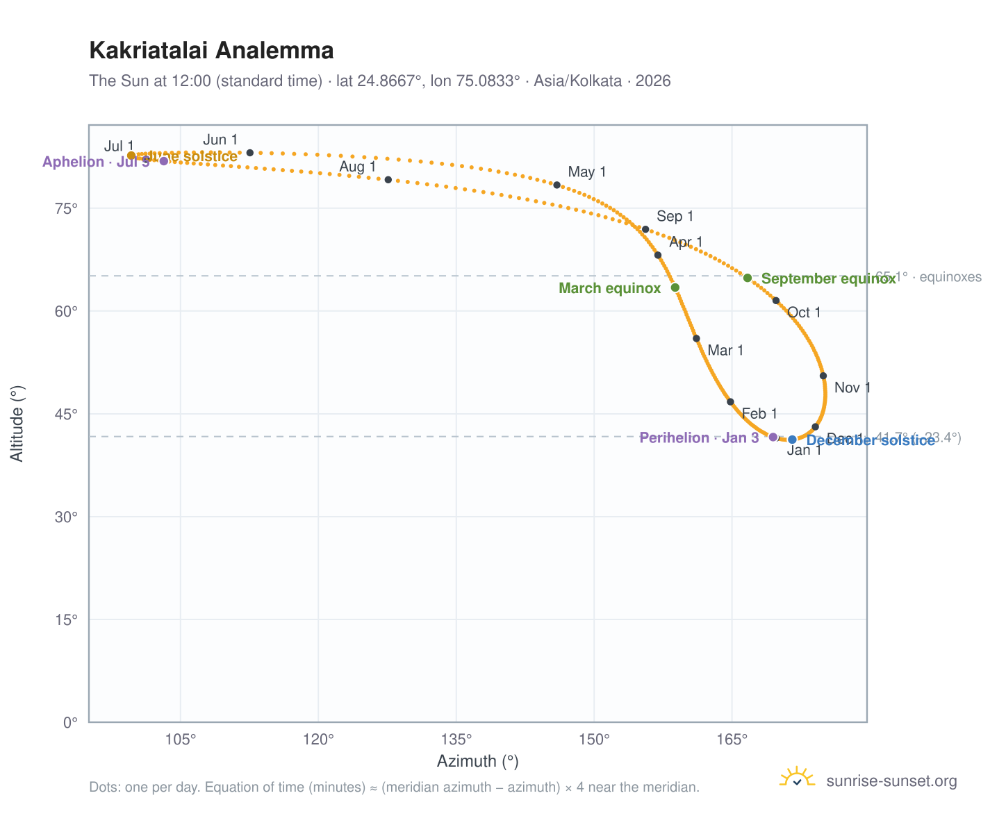 Kakriatalai analemma chart: the Sun at 12:00 (standard time) through the year