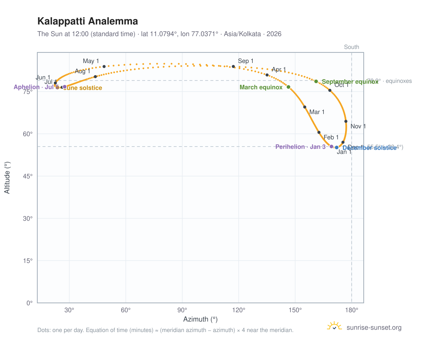 Kalappatti analemma chart: the Sun at 12:00 (standard time) through the year