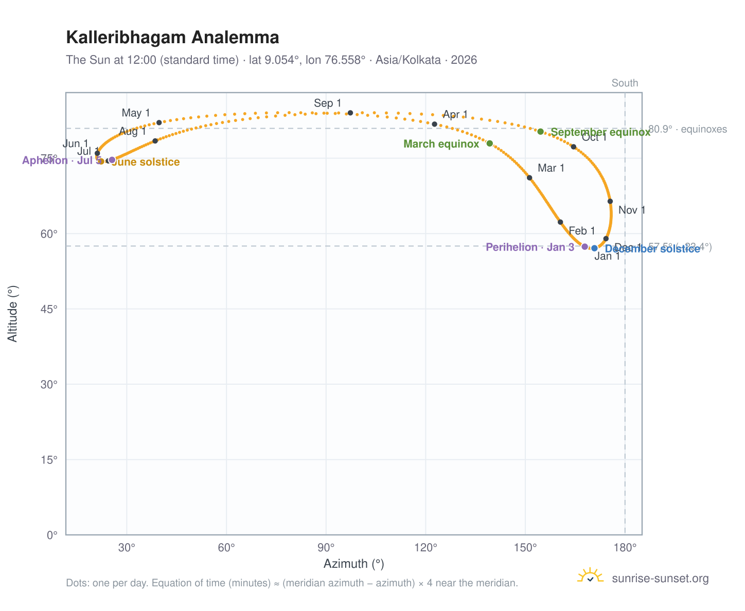 Kalleribhagam analemma chart: the Sun at 12:00 (standard time) through the year
