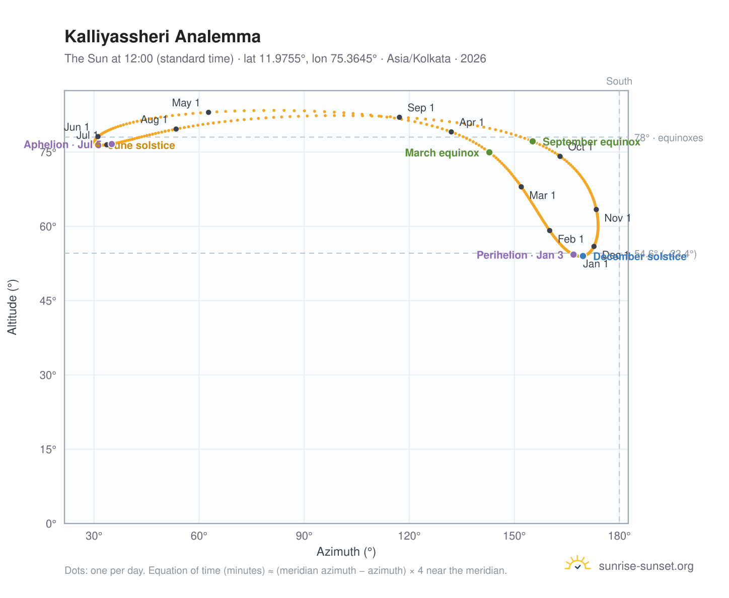 Kalliyassheri analemma chart: the Sun at 12:00 (standard time) through the year