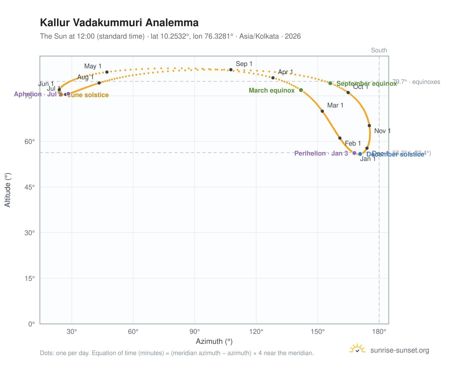 Kallur Vadakummuri analemma chart: the Sun at 12:00 (standard time) through the year