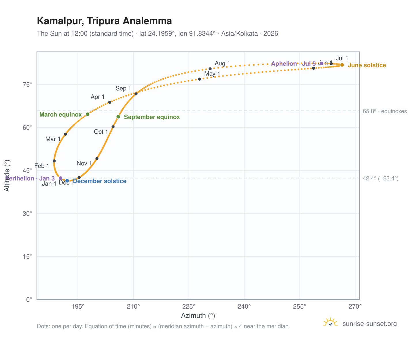 Kamalpur, Tripura analemma chart: the Sun at 12:00 (standard time) through the year