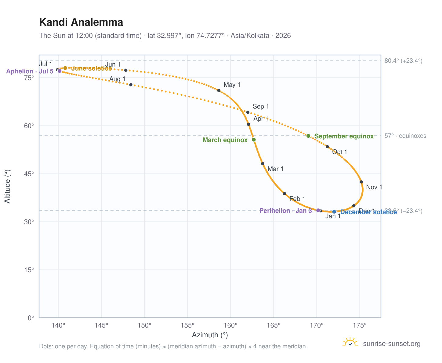 Kandi analemma chart: the Sun at 12:00 (standard time) through the year
