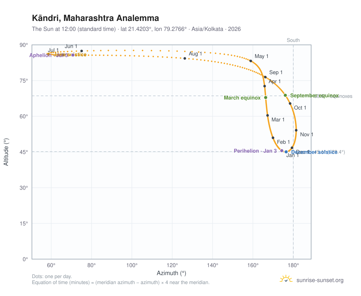 Kāndri, Maharashtra analemma chart: the Sun at 12:00 (standard time) through the year