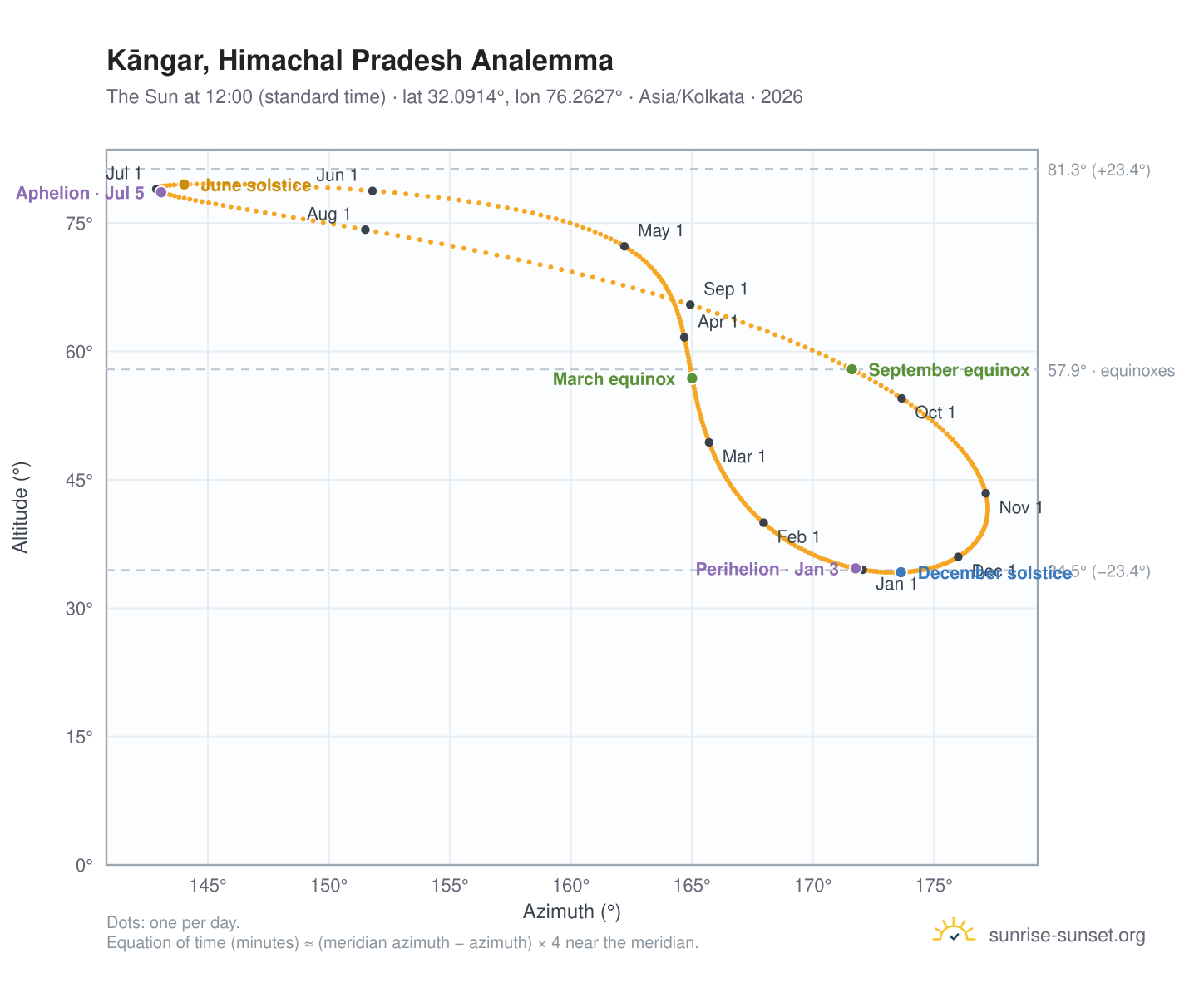 Kāngar, Himachal Pradesh analemma chart: the Sun at 12:00 (standard time) through the year