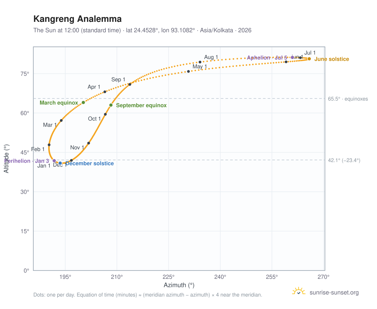 Kangreng analemma chart: the Sun at 12:00 (standard time) through the year