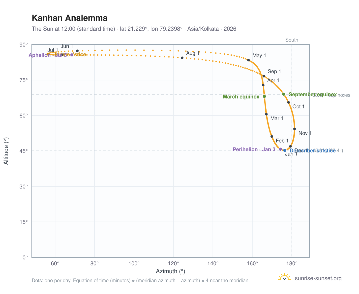 Kanhan analemma chart: the Sun at 12:00 (standard time) through the year