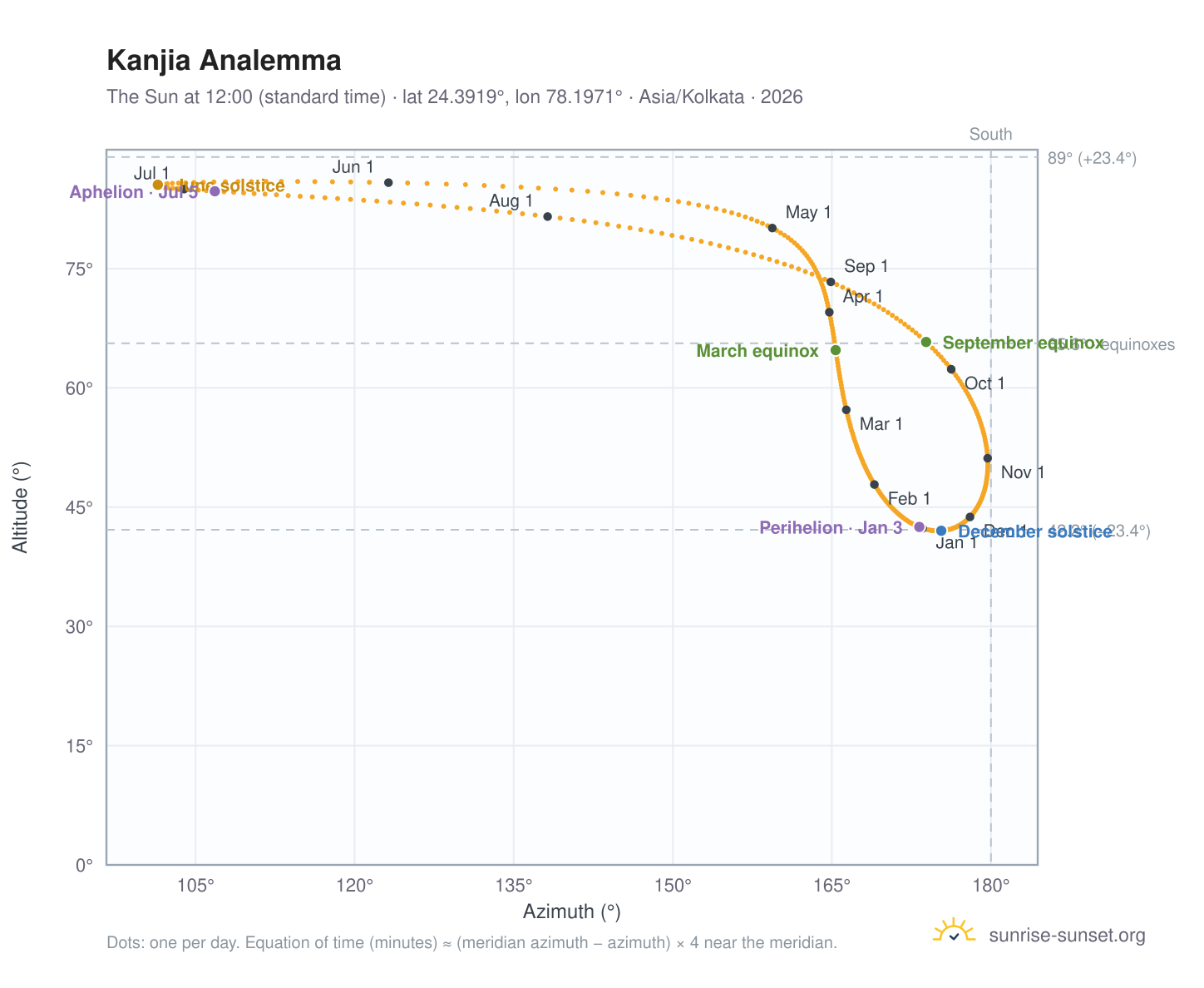 Kanjia analemma chart: the Sun at 12:00 (standard time) through the year