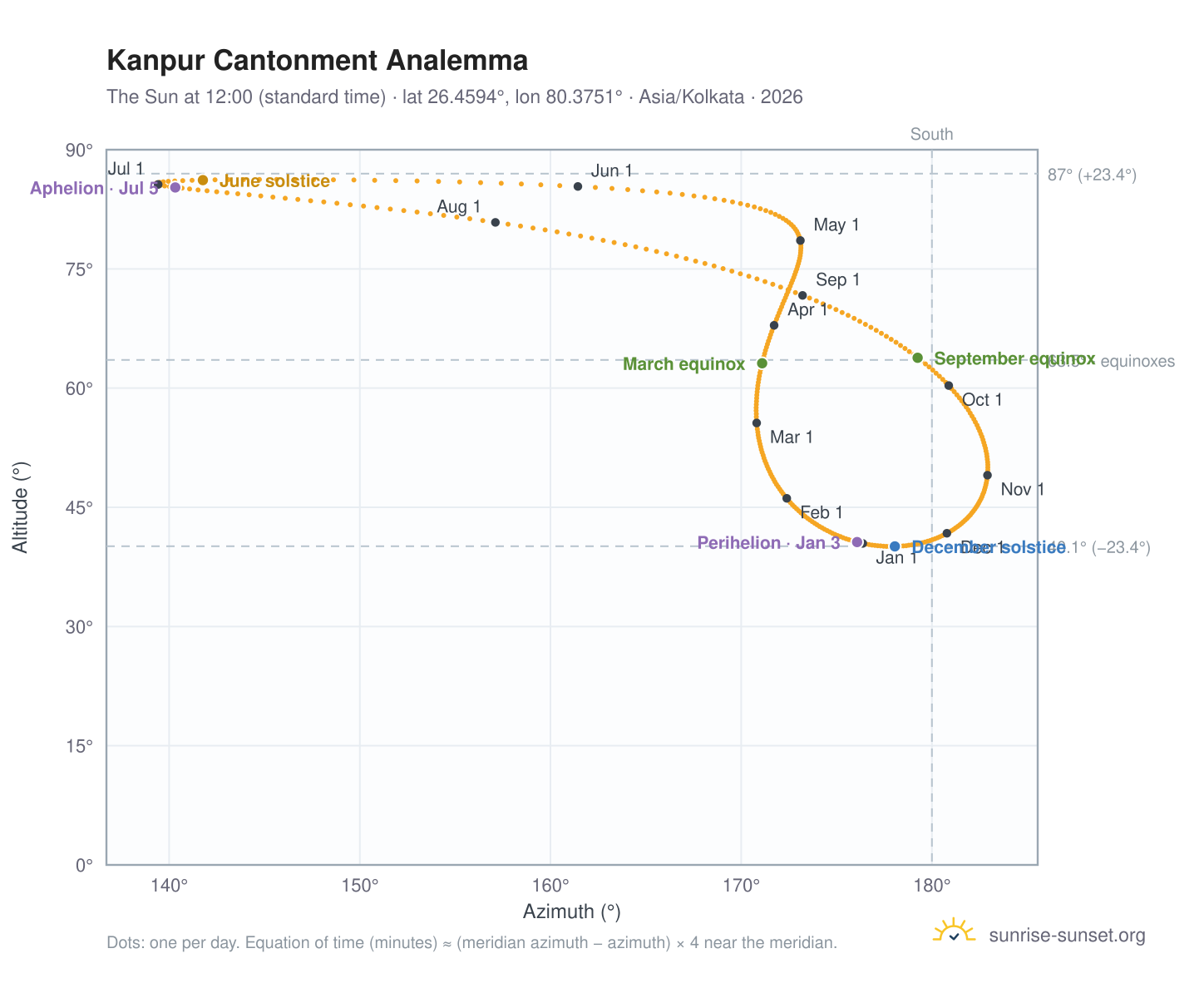 Kanpur Cantonment analemma chart: the Sun at 12:00 (standard time) through the year